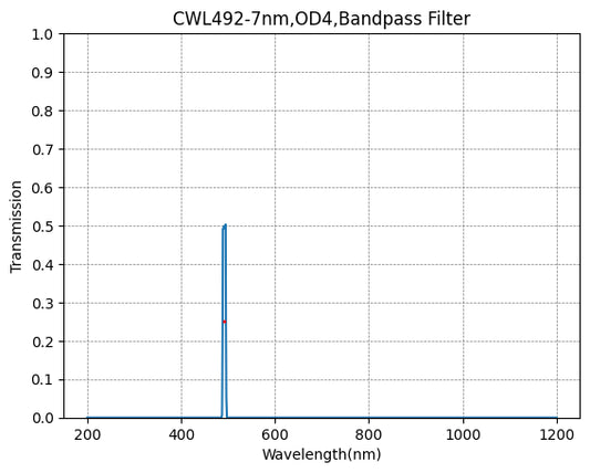492 nm CWL, OD4@200~1200 nm, FWHM=7 nm, Schmalbandpassfilter