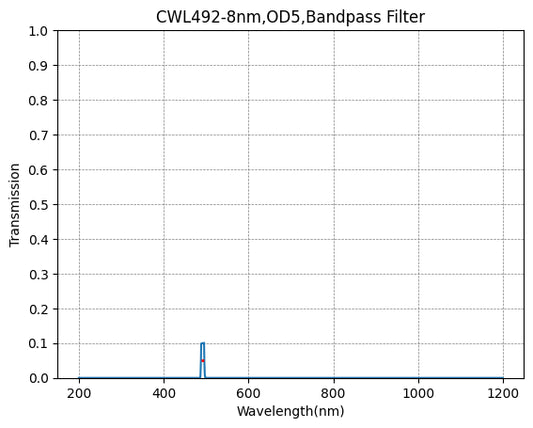 492 nm CWL, OD5@200–1200 nm, FWHM = 8 nm, Schmalbandpassfilter