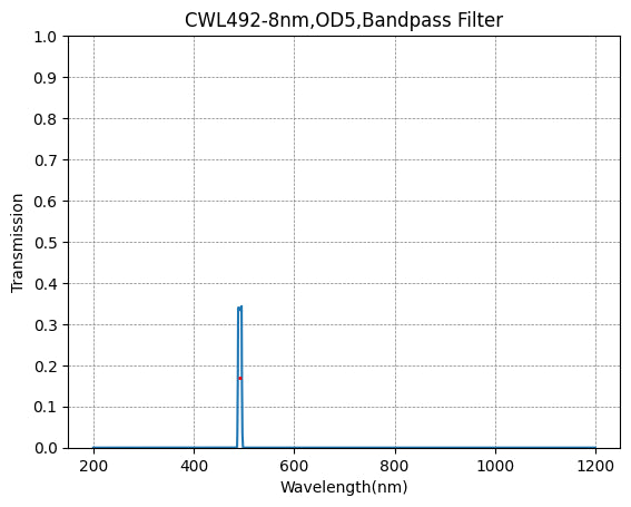 492nm CWL,OD5@200~1200nm,FWHM=8nm,NarrowBandpass Filter