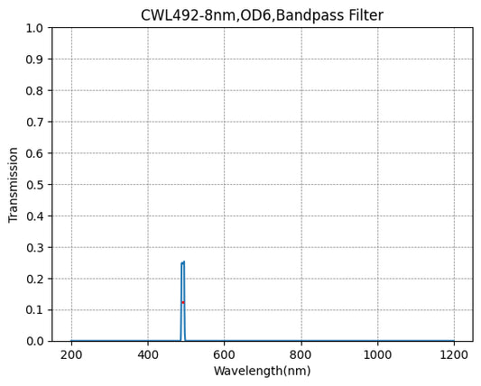 492 nm CWL, OD6@200–1200 nm, FWHM = 8 nm, Schmalbandpassfilter