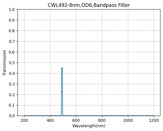 492nm CWL,OD6@200~1200nm,FWHM=8nm,NarrowBandpass Filter