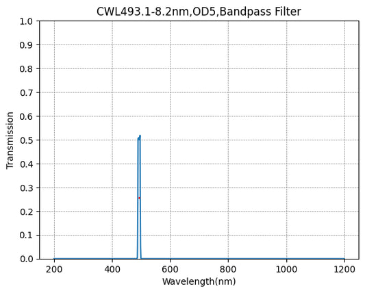 493.1nm CWL、OD5@200~1100nm、FWHM=8.2nm、ナローバンドパスフィルター