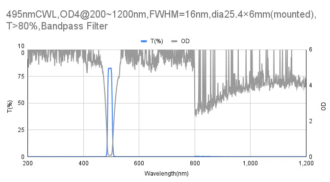 495 nm CWL, OD4@200~1200 nm, FWHM=16 nm, Bandpassfilter