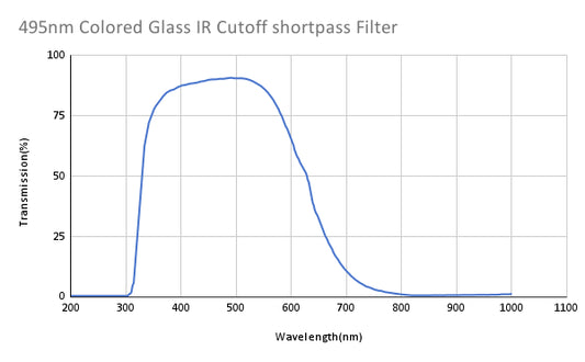 495nm Colored Glass IR Cutoff shortpass Filter