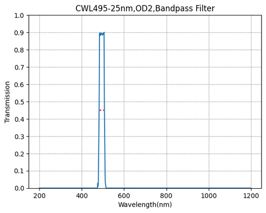 495 nm CWL, OD2@200~1100 nm, FWHM=25 nm, Bandpassfilter