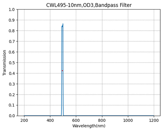 495nm CWL、OD3@200~800nm、FWHM=10nm、ナローバンドパスフィルター