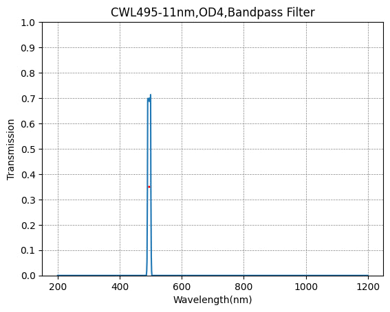 495nm CWL、OD4@200~1200nm、FWHM=11nm、ナローバンドパスフィルター