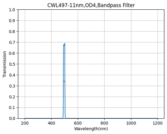 497 nm CWL, OD4@200~1200 nm, FWHM=11 nm, Schmalbandpassfilter