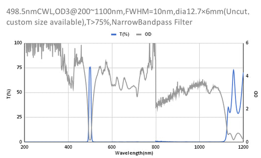 498.5nm CWL、OD3@200~1100nm、FWHM=10nm、ナローバンドパスフィルター