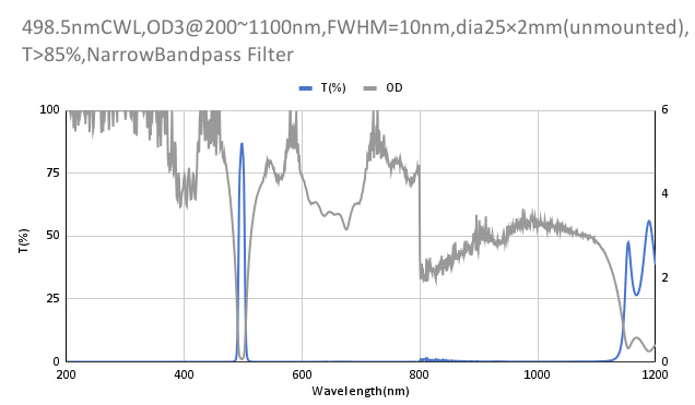 498,5 nm CWL, OD3@200–1100 nm, FWHM = 10 nm, Schmalbandpassfilter