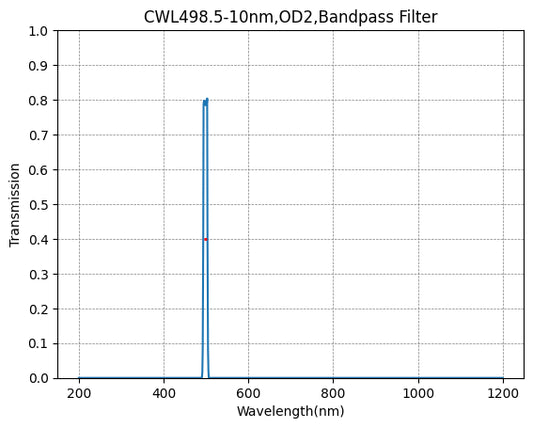 498.5nm CWL、OD2@200~1100nm、FWHM=10nm、ナローバンドパスフィルター
