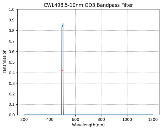 498.5nm CWL、OD3@200~1100nm、FWHM=10nm、ナローバンドパスフィルター