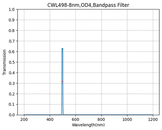 498nm CWL、OD4@200~1000nm、FWHM=8nm、ナローバンドパスフィルター