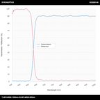 T>90%@650-1000nm+R>99%@500-600nm Longpass Dichroic Mirror(LPDM)