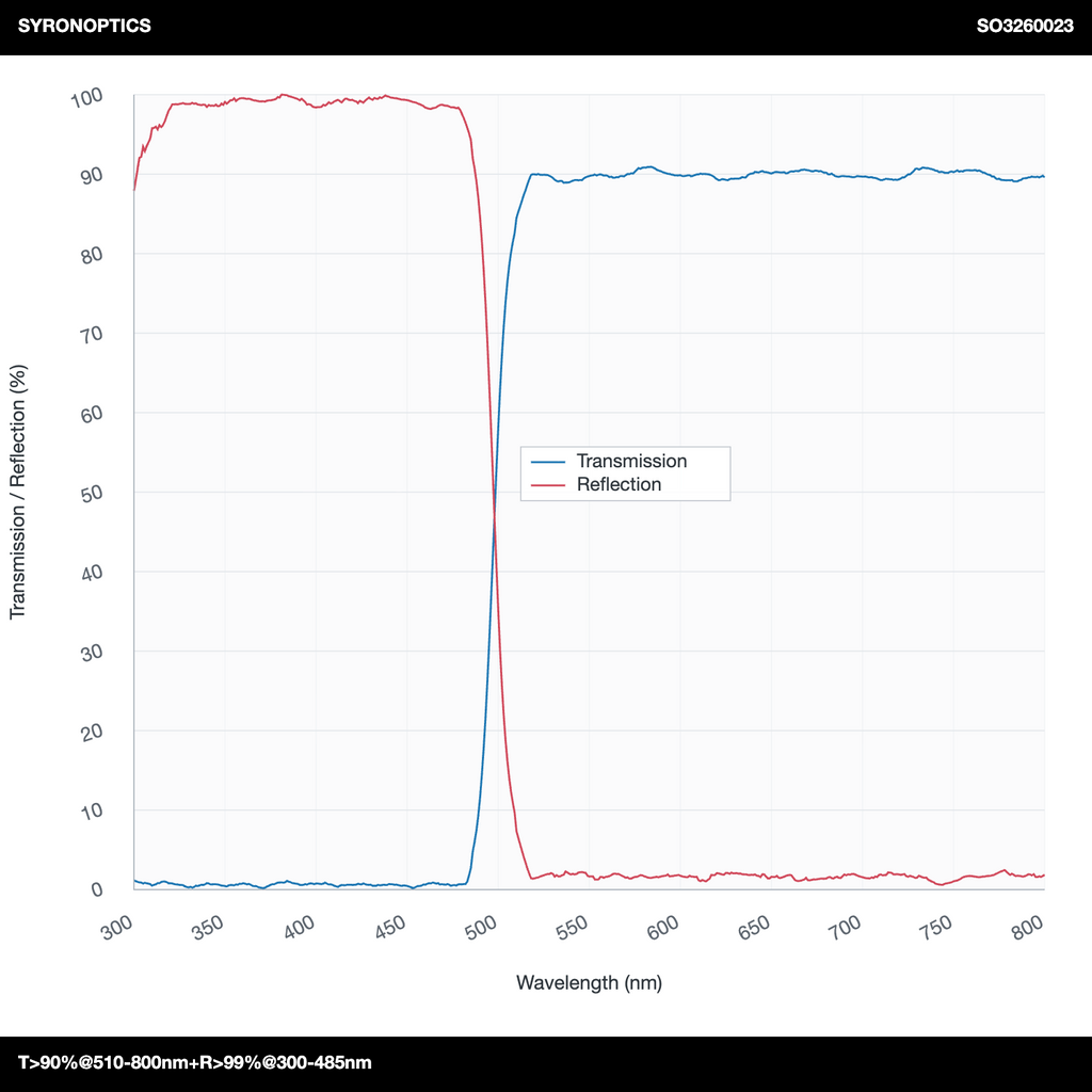 T>90%@510-800nm+R>99%@300-485nm 장파장 다이크로익 미러(LPDM)