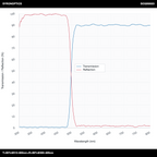 T>90%@510-800nm+R>99%@300-485nm 장파장 다이크로익 미러(LPDM)