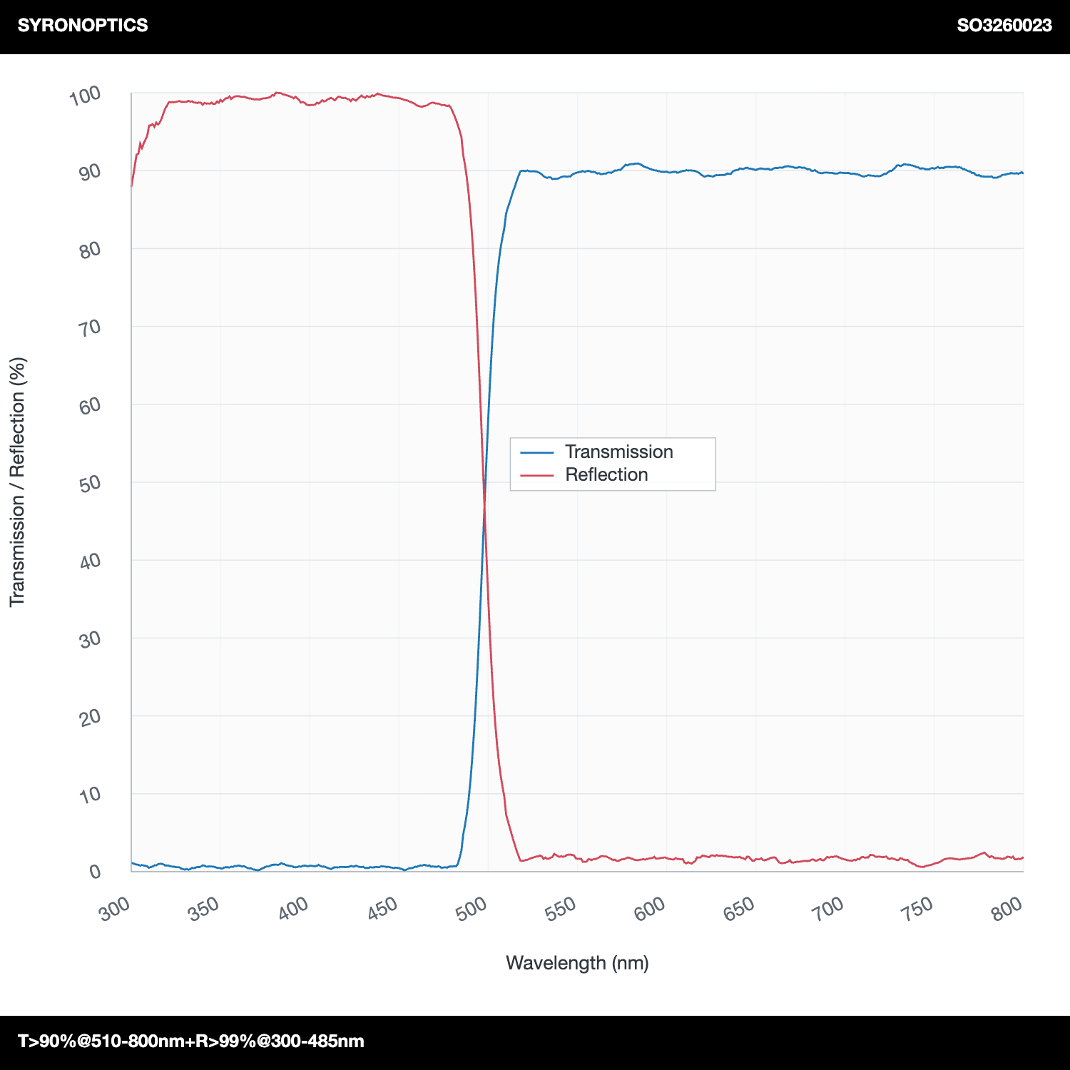 T>90%@510-800nm+R>99%@300-485nm 장파장 다이크로익 미러(LPDM)