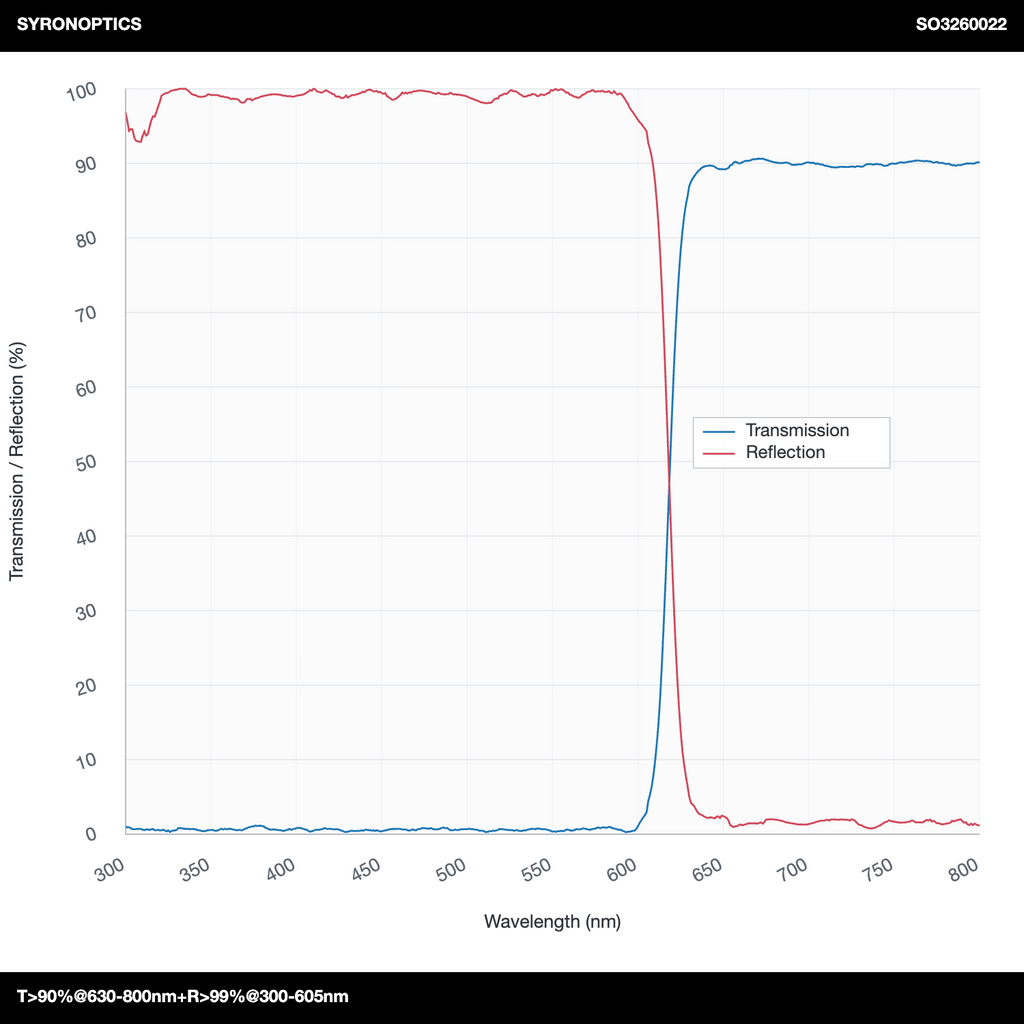 长波通二向色镜 (LPDM)，透射率 T>90%@630-800nm，反射率 R>99%@300-605nm