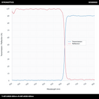 长波通二向色镜 (LPDM)，透射率 T>90%@630-800nm，反射率 R>99%@300-605nm