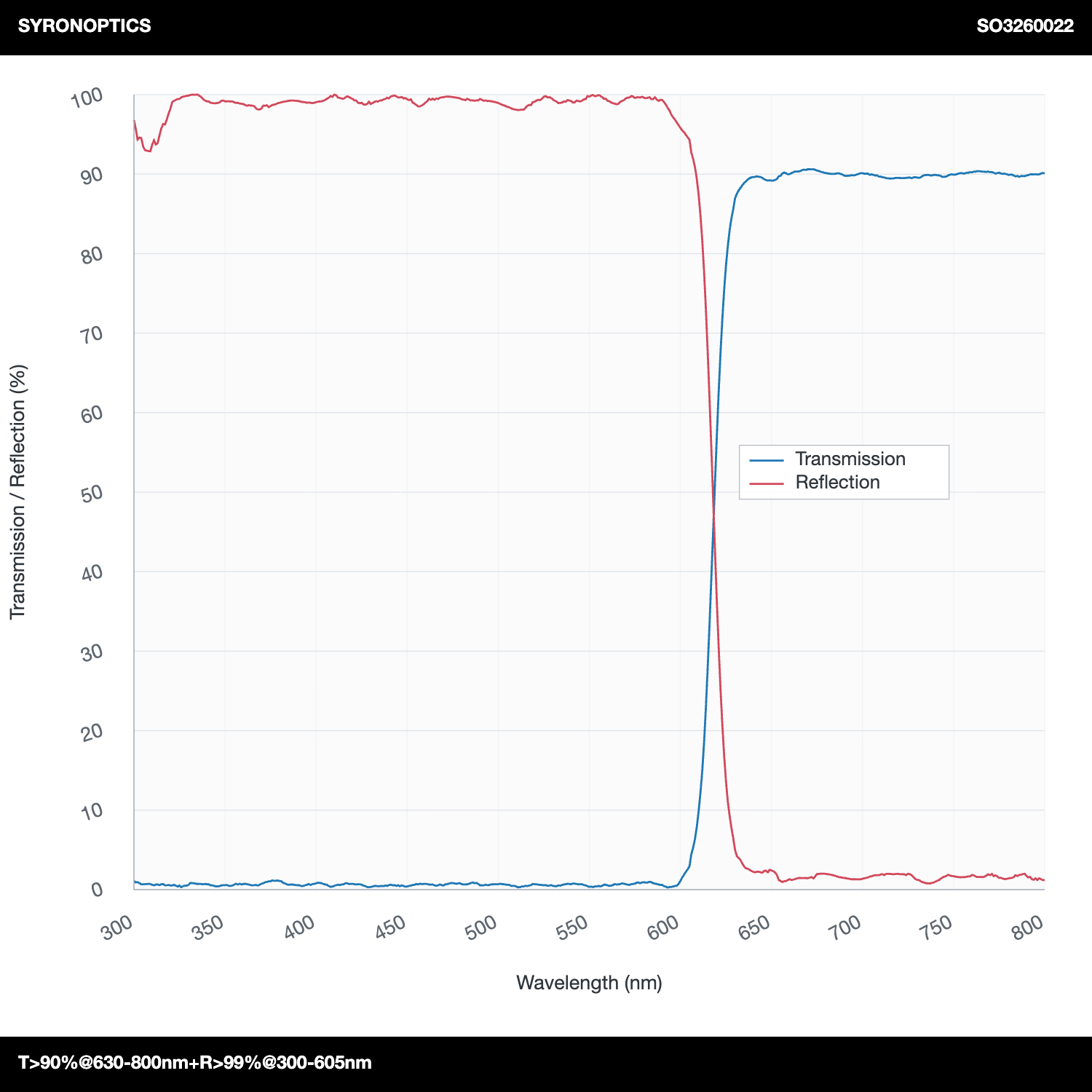 长波通二向色镜 (LPDM)，透射率 T>90%@630-800nm，反射率 R>99%@300-605nm