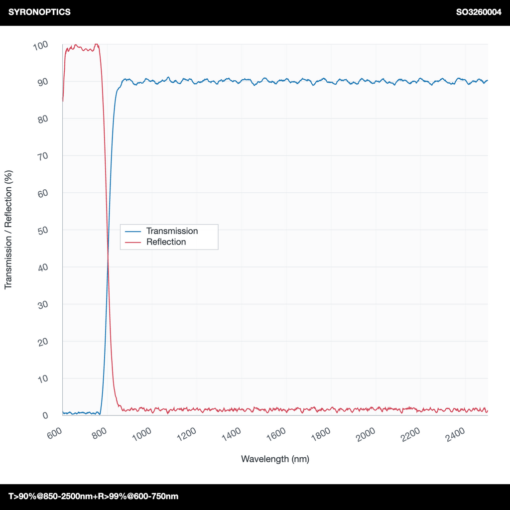 透射率>90%@850-2500nm+反射率>99%@600-750nm 长波通二向色镜(LPDM)
