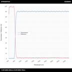 透射率>90%@850-2500nm+反射率>99%@600-750nm 长波通二向色镜(LPDM)