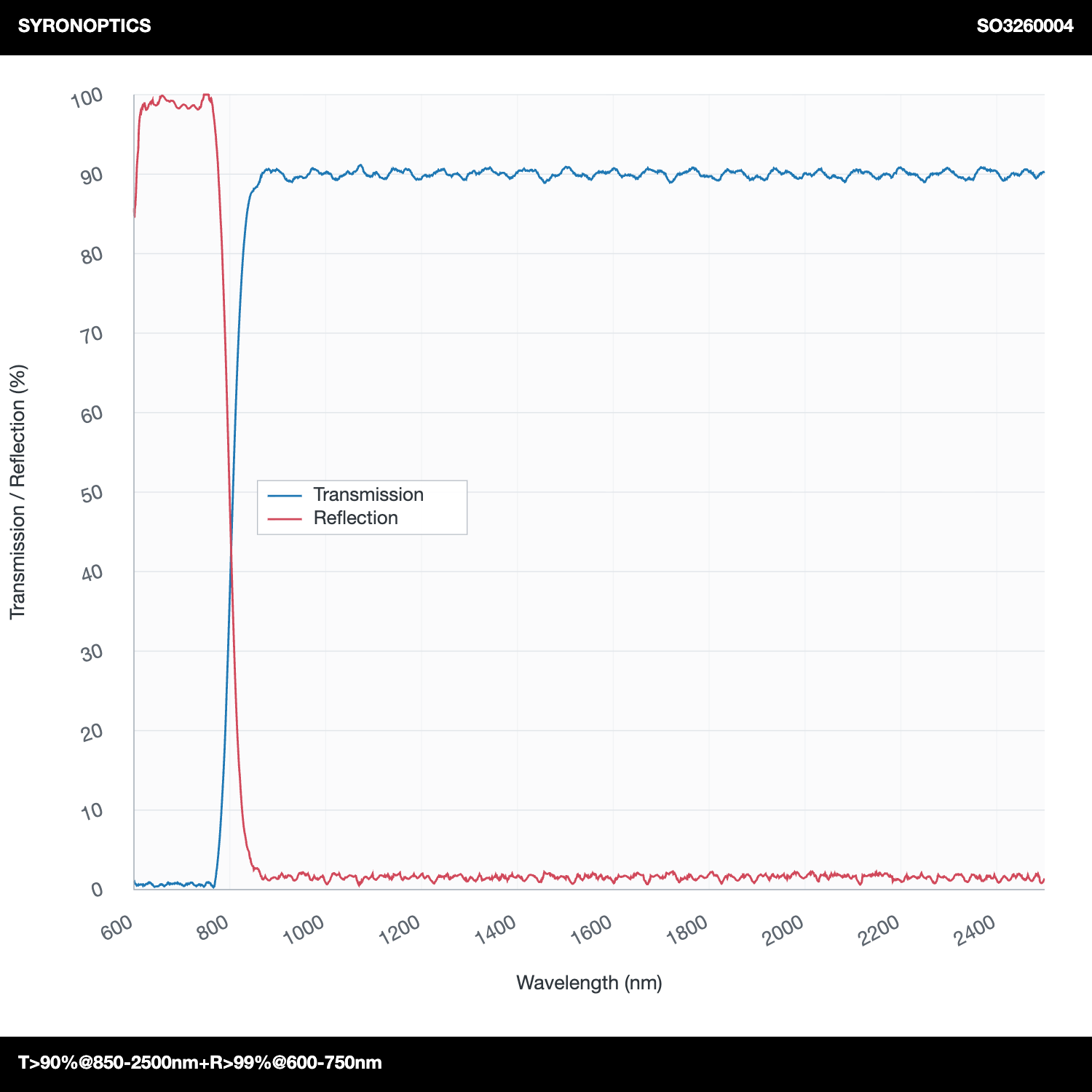透射率>90%@850-2500nm+反射率>99%@600-750nm 长波通二向色镜(LPDM)