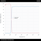 T>90%@320-800nm+R>99%@200-300nm 장파장 다이크로익 미러(LPDM)