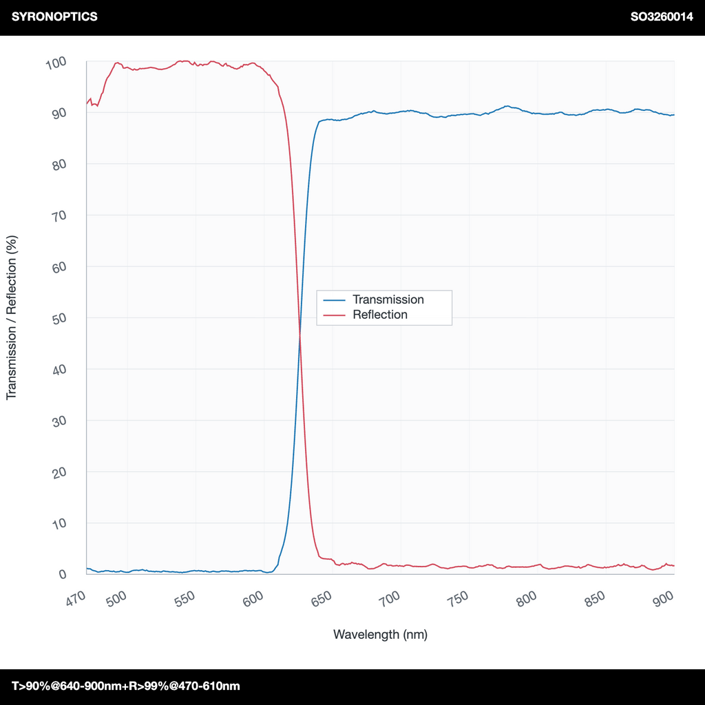 T>90%@640-900nm+R>99%@470-610nm长通二向色镜(LPDM)