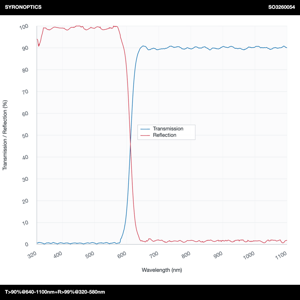 T>90%@640-1100nm+R>99%@320-580nm 长波通二向色镜 (LPDM)