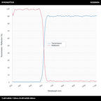 T>90%@640-1100nm+R>99%@320-580nm 长波通二向色镜 (LPDM)