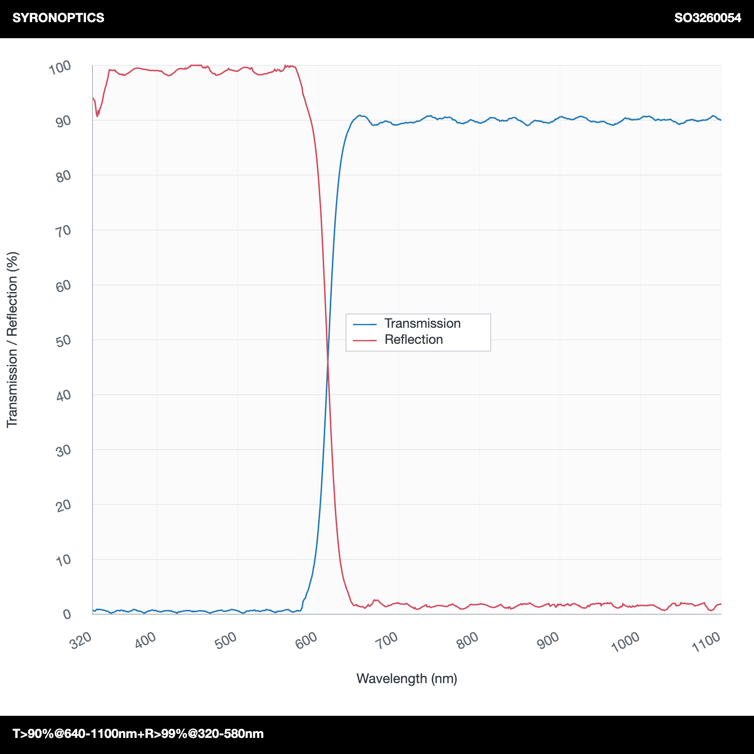 T>90%@640-1100nm+R>99%@320-580nm 长波通二向色镜 (LPDM)