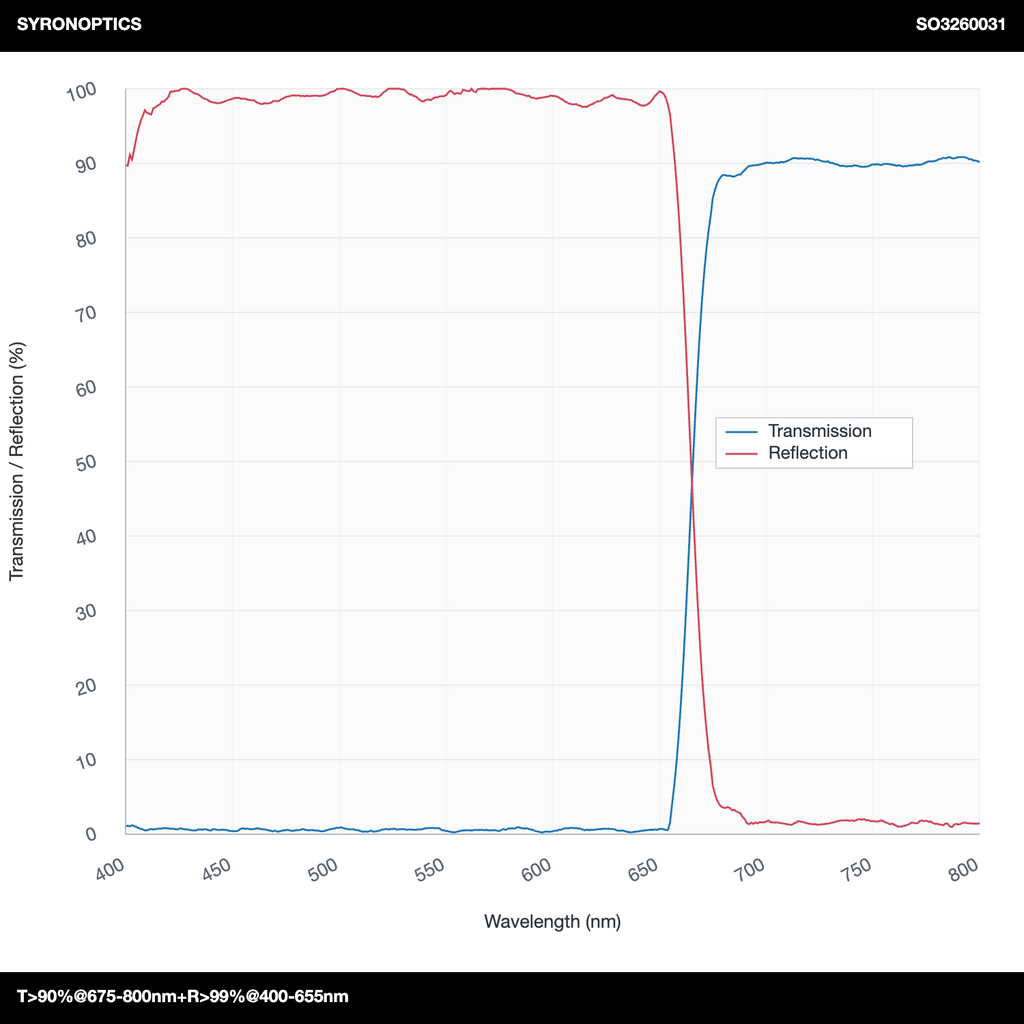 T>90%@675-800nm+R>99%@400-655nm长通二向色镜(LPDM)