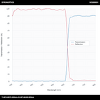 T>90%@675-800nm+R>99%@400-655nm长通二向色镜(LPDM)