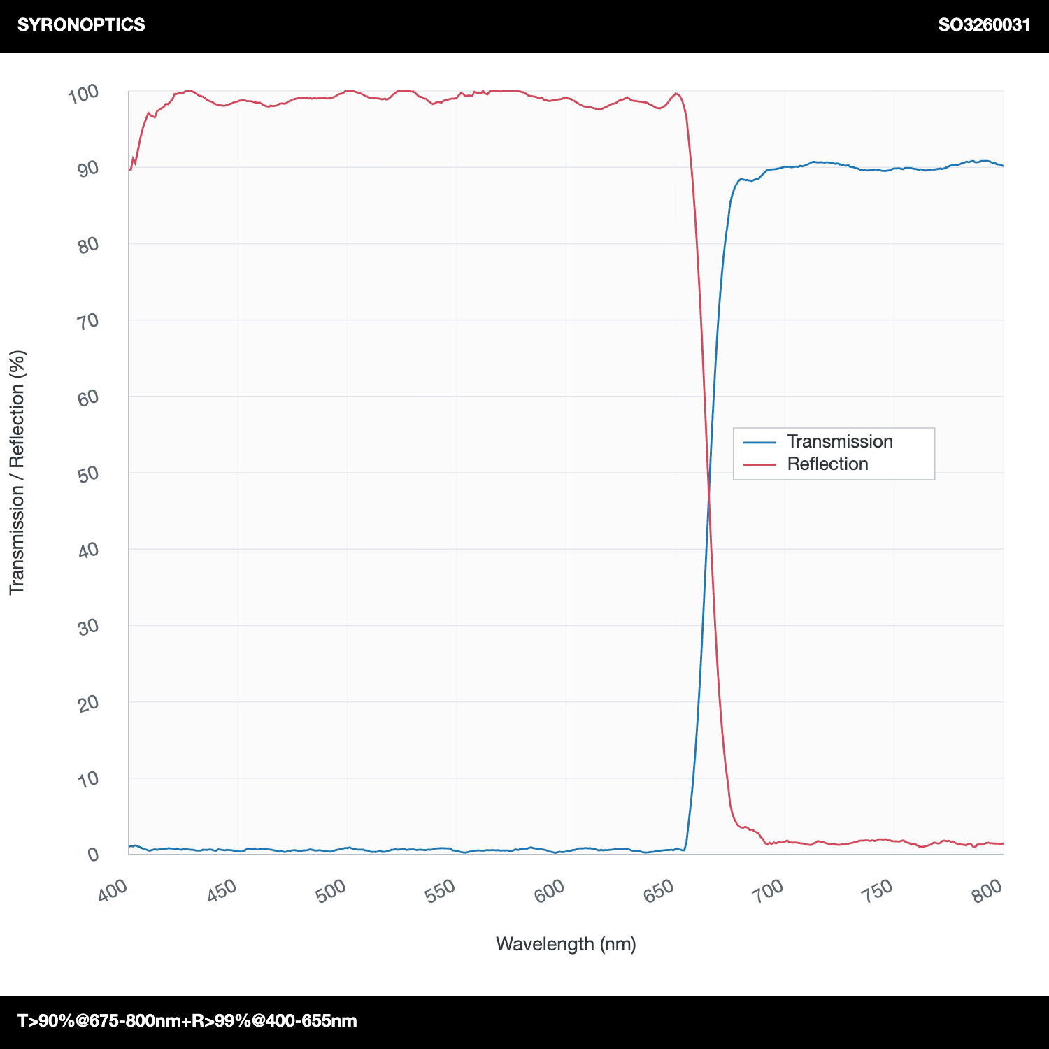T>90%@675-800nm+R>99%@400-655nm长通二向色镜(LPDM)