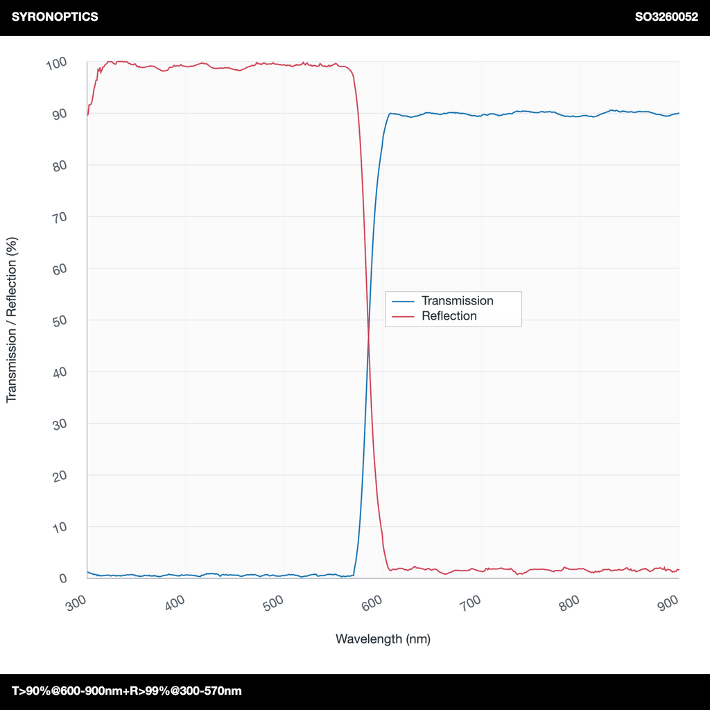 T>90%@600-900nm+R>99%@300-570nm 장파장 다이크로익 미러(LPDM)