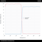 T>90%@600-900nm+R>99%@300-570nm 장파장 다이크로익 미러(LPDM)