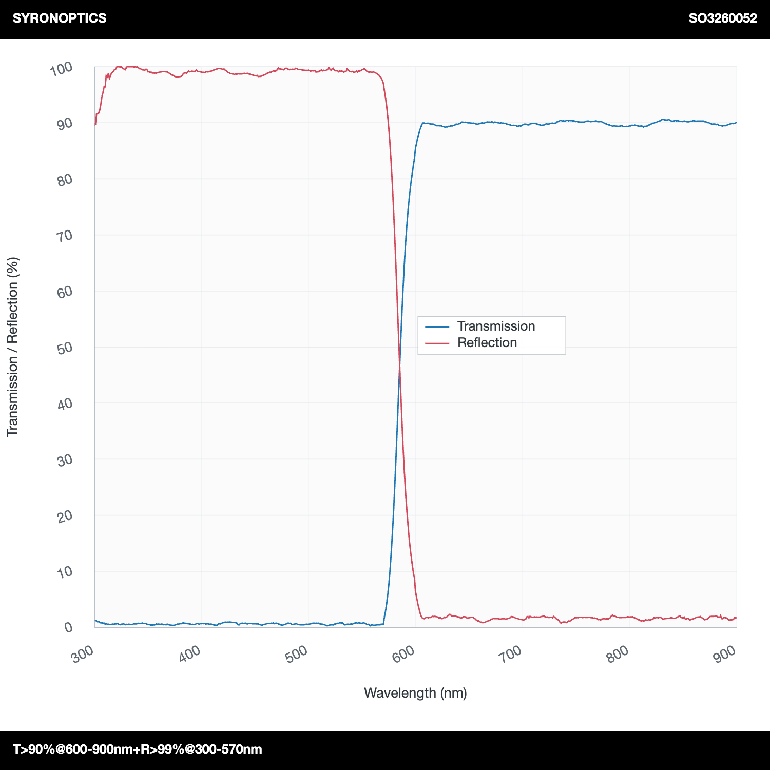 T>90%@600-900nm+R>99%@300-570nm 장파장 다이크로익 미러(LPDM)