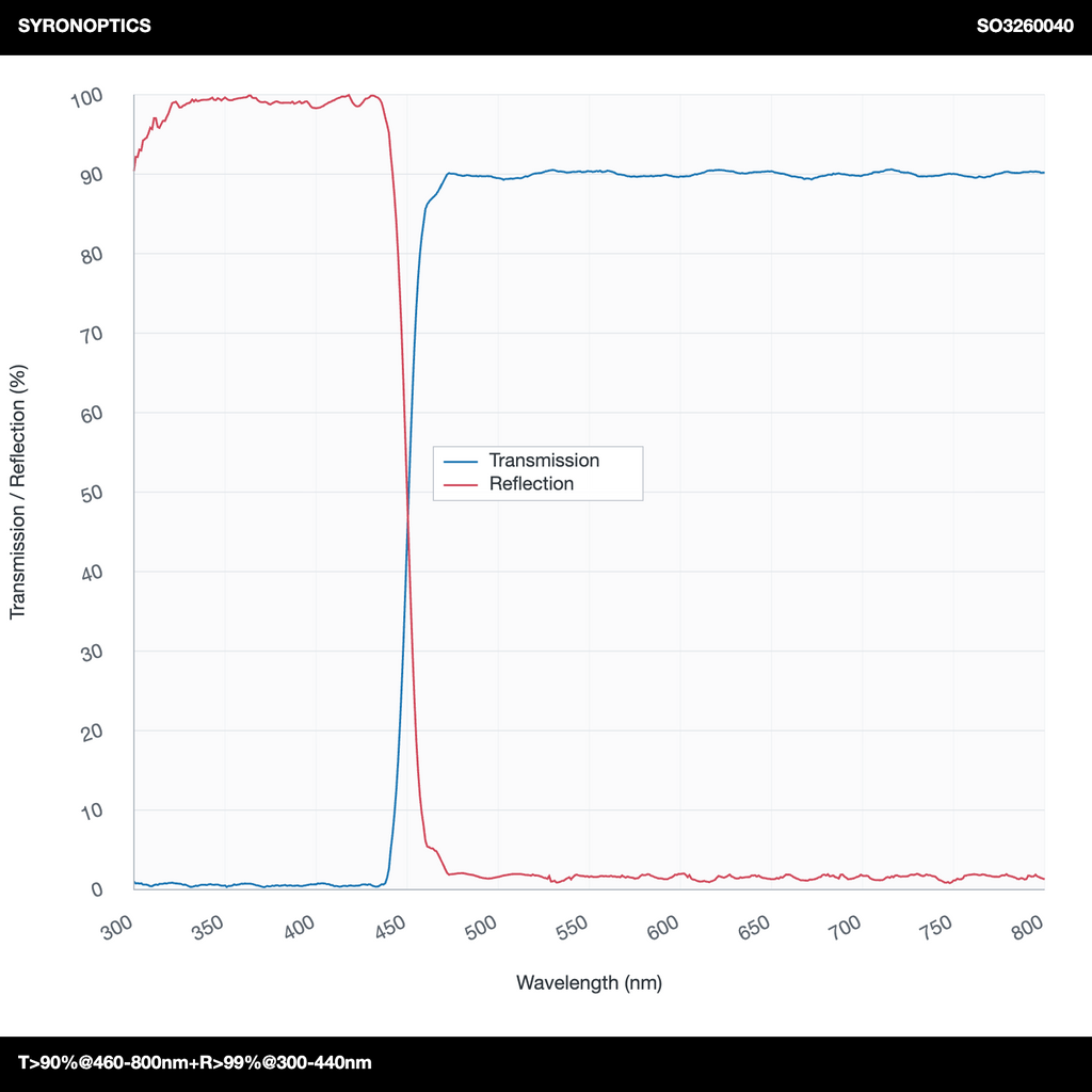 T>90%@460-800nm+R>99%@300-440nm 장파장 다이크로익 미러(LPDM)