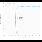 T>90%@460-800nm+R>99%@300-440nm 장파장 다이크로익 미러(LPDM)