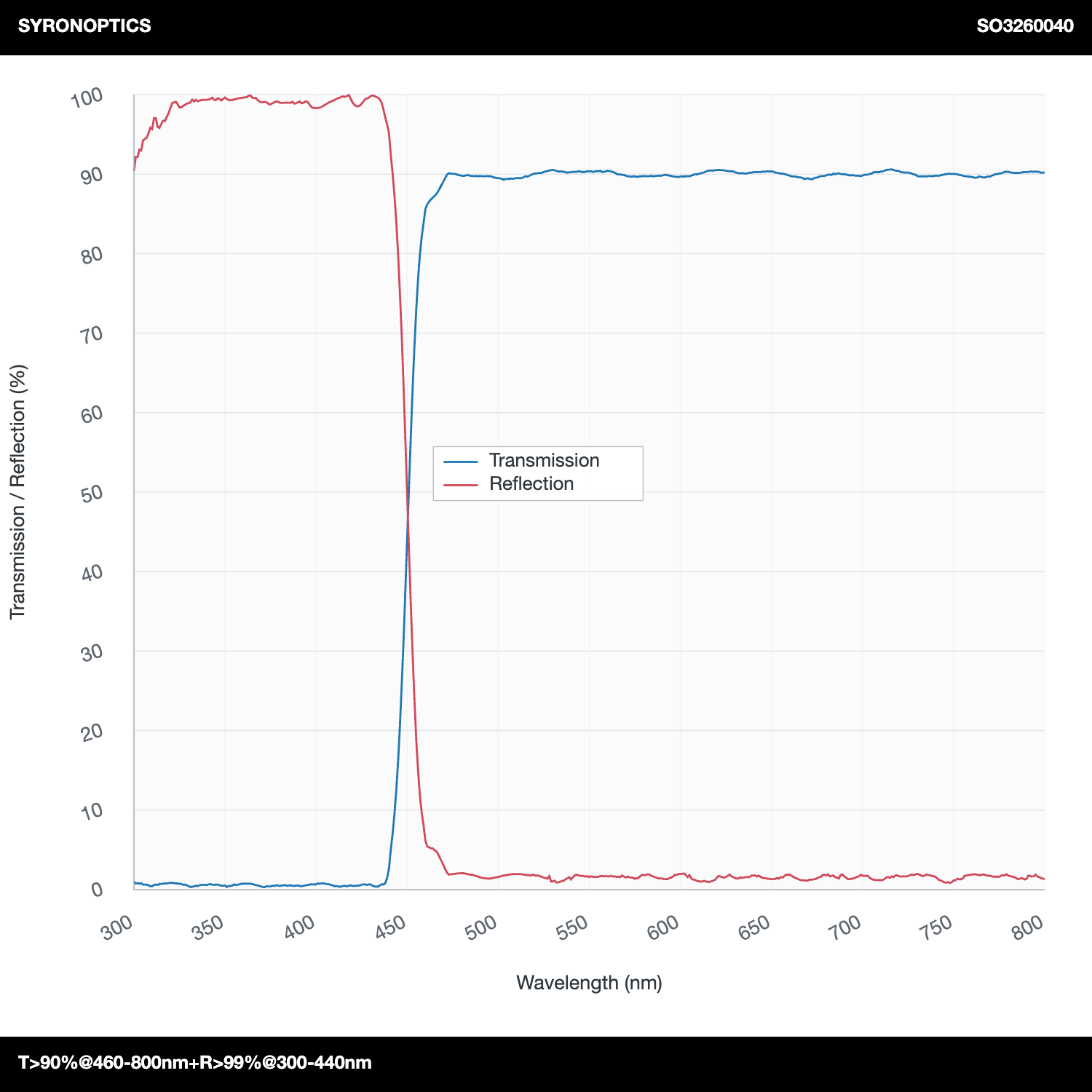 T>90%@460-800nm+R>99%@300-440nm 장파장 다이크로익 미러(LPDM)