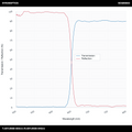 T>90%@660-800nm+R>99%@500-640nm长通二向色镜(LPDM)