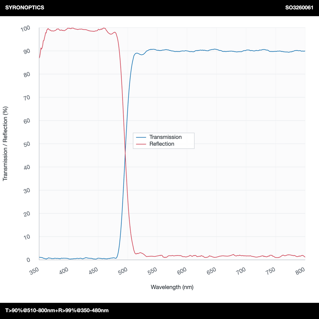 T>90%@510-800nm+R>99%@350-480nm 장파장 다이크로익 미러(LPDM)