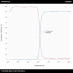 T>90%@665-800nm+R>99%@500-640nm长通二向色镜(LPDM)