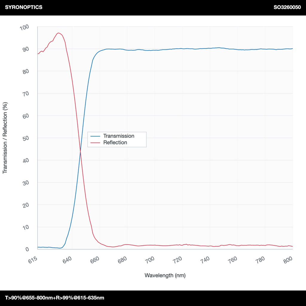 透射率T>90%@655-800nm+反射率R>99%@615-635nm 长波通二向色镜(LPDM)