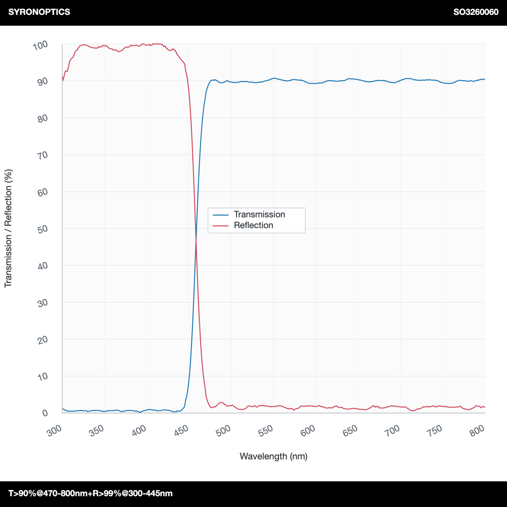 T>90%@470-800nm+R>99%@300-445nm 장파장 다이크로익 미러(LPDM)