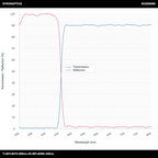 T>90%@470-800nm+R>99%@300-445nm 장파장 다이크로익 미러(LPDM)