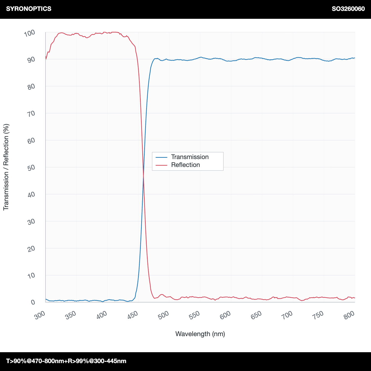 T>90%@470-800nm+R>99%@300-445nm 장파장 다이크로익 미러(LPDM)