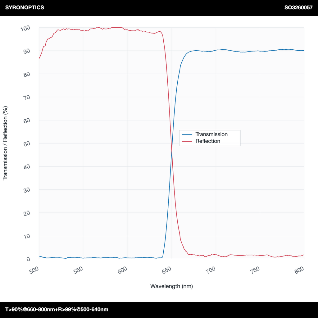 T>90%@660-800nm+R>99%@500-640nm长通二向色镜(LPDM)