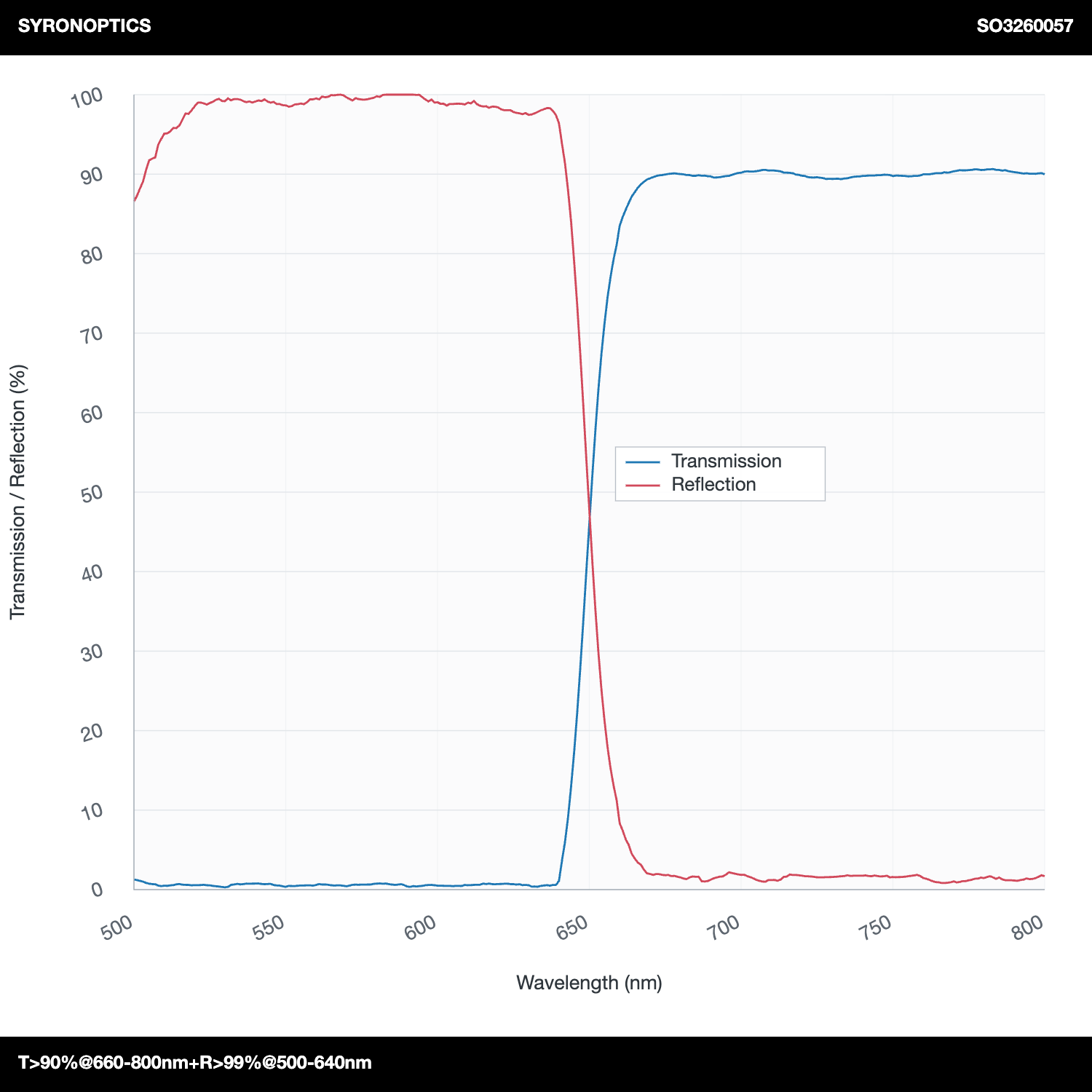 T>90%@660-800nm+R>99%@500-640nm长通二向色镜(LPDM)